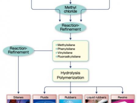 How is Silicone manufactured?
